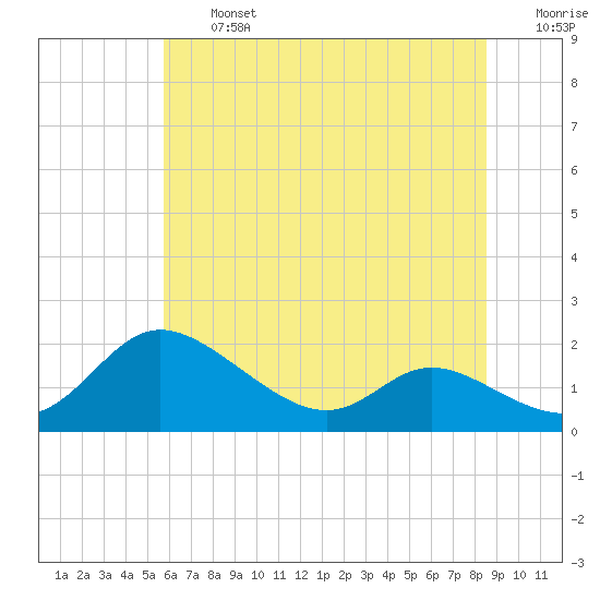 Taylors Island tide chart for Wednesday, July 5, 2023