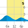 Taylors Island tide chart for Wednesday, July 5, 2023