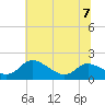 Taylors Island tide chart for Friday, July 7, 2023
