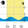 Taylors Island tide chart for Sunday, July 9, 2023