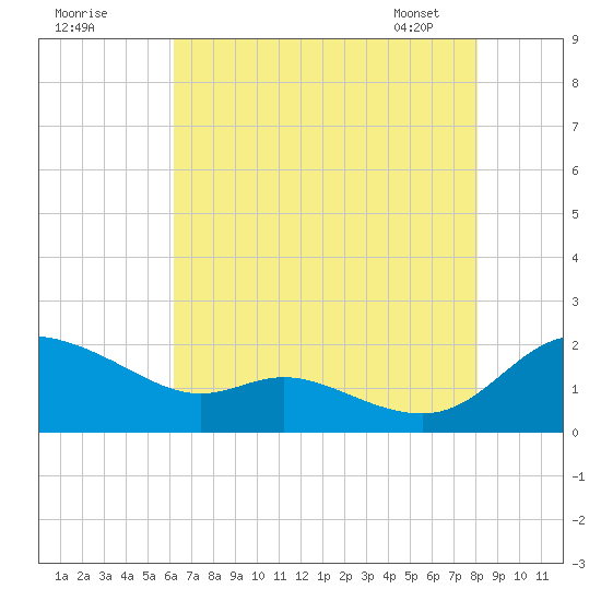 Taylors Island tide chart for Thursday, August 10, 2023