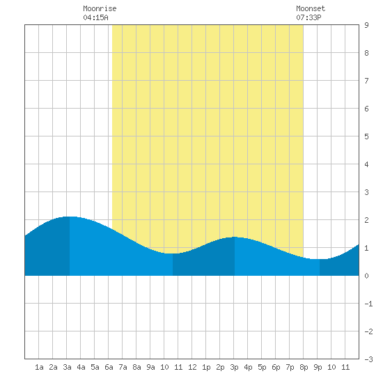 Taylors Island tide chart for Monday, August 14, 2023