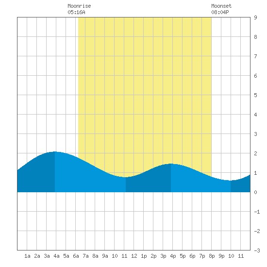 Taylors Island tide chart for Tuesday, August 15, 2023