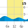 Taylors Island tide chart for Tuesday, August 15, 2023