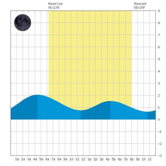 Taylors Island tide chart for Wednesday, August 16, 2023