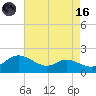 Taylors Island tide chart for Wednesday, August 16, 2023