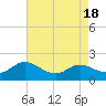 Taylors Island tide chart for Friday, August 18, 2023