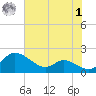 Taylors Island tide chart for Tuesday, August 1, 2023