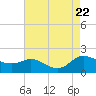 Taylors Island tide chart for Tuesday, August 22, 2023