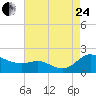 Taylors Island tide chart for Thursday, August 24, 2023
