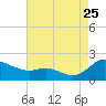 Taylors Island tide chart for Friday, August 25, 2023
