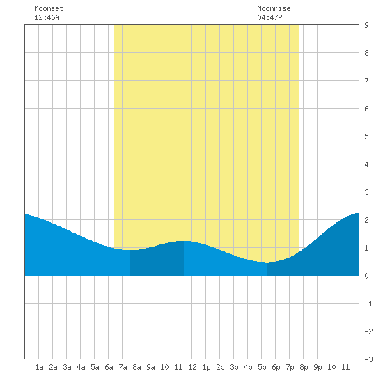 Taylors Island tide chart for Saturday, August 26, 2023