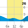 Taylors Island tide chart for Saturday, August 26, 2023