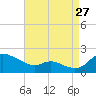 Taylors Island tide chart for Sunday, August 27, 2023