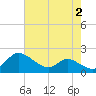 Taylors Island tide chart for Wednesday, August 2, 2023