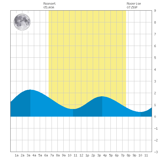 Taylors Island tide chart for Wednesday, August 30, 2023