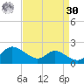 Taylors Island tide chart for Wednesday, August 30, 2023