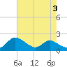 Taylors Island tide chart for Thursday, August 3, 2023
