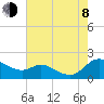 Taylors Island tide chart for Tuesday, August 8, 2023