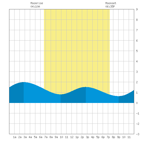 Taylors Island tide chart for Tuesday, September 12, 2023