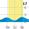 Taylors Island tide chart for Sunday, September 17, 2023