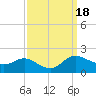 Taylors Island tide chart for Monday, September 18, 2023