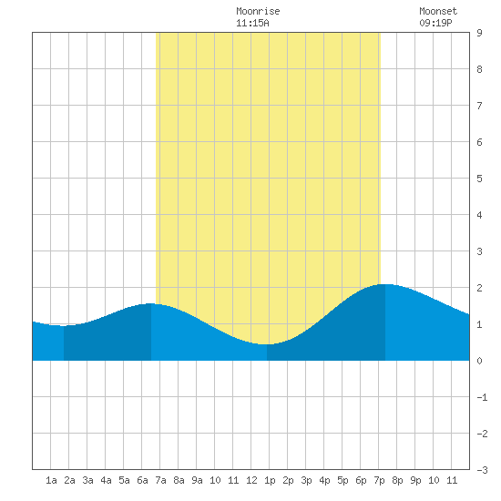 Taylors Island tide chart for Tuesday, September 19, 2023