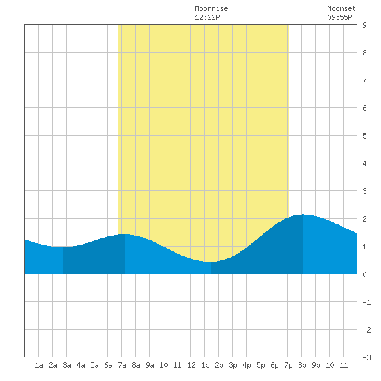 Taylors Island tide chart for Wednesday, September 20, 2023