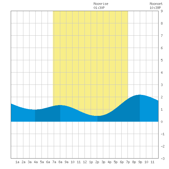 Taylors Island tide chart for Thursday, September 21, 2023