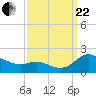 Taylors Island tide chart for Friday, September 22, 2023