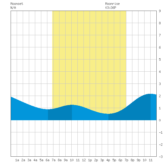 Taylors Island tide chart for Saturday, September 23, 2023