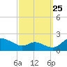 Taylors Island tide chart for Monday, September 25, 2023