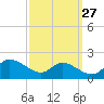 Taylors Island tide chart for Wednesday, September 27, 2023