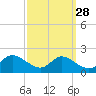Taylors Island tide chart for Thursday, September 28, 2023