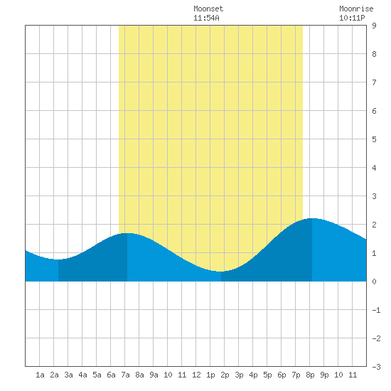 Taylors Island tide chart for Monday, September 4, 2023
