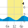 Taylors Island tide chart for Monday, September 4, 2023