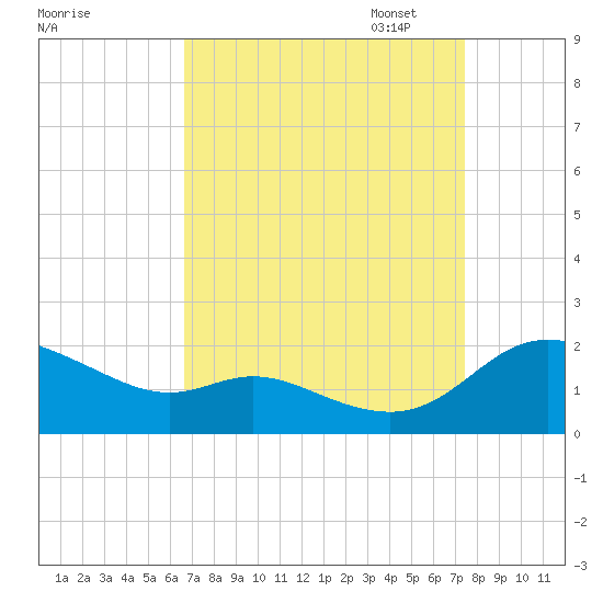 Taylors Island tide chart for Thursday, September 7, 2023