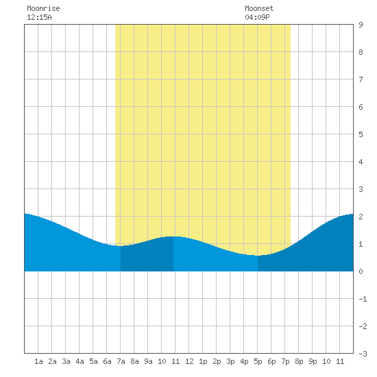 Taylors Island tide chart for Friday, September 8, 2023