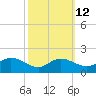 Taylors Island tide chart for Thursday, October 12, 2023