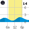 Taylors Island tide chart for Saturday, October 14, 2023