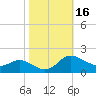 Taylors Island tide chart for Monday, October 16, 2023