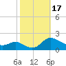 Taylors Island tide chart for Tuesday, October 17, 2023