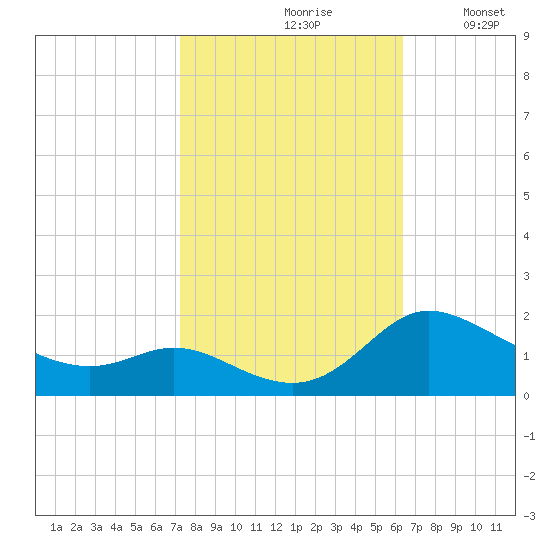Taylors Island tide chart for Thursday, October 19, 2023