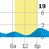 Taylors Island tide chart for Thursday, October 19, 2023