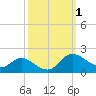 Taylors Island tide chart for Sunday, October 1, 2023