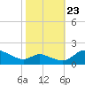 Taylors Island tide chart for Monday, October 23, 2023