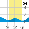 Taylors Island tide chart for Tuesday, October 24, 2023