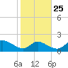 Taylors Island tide chart for Wednesday, October 25, 2023