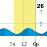 Taylors Island tide chart for Thursday, October 26, 2023
