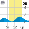 Taylors Island tide chart for Saturday, October 28, 2023